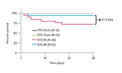 Fig. 4f: This chart, based on analysis four weeks post-injury, shows better survival rates for double transgenic (DTG) mice injected with tamoxifen to induce Tbx20 overexpression compared to single transgenic mice (STG) that did not receive the injection. 